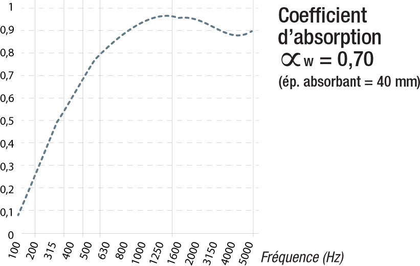coefficient absorption panneau acoustique