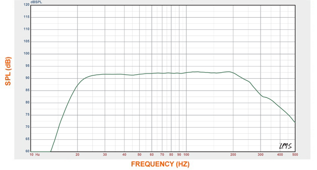 Courbes acoustiques du SVS PB-1000