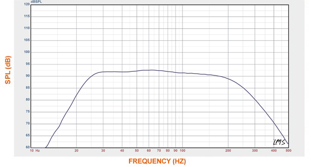 Courbes acoustiques du SVS SB-1000