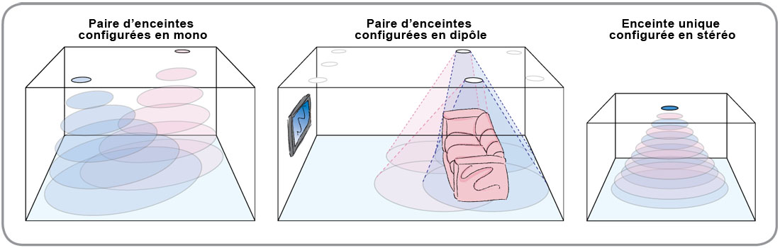 Les différentes options Tri-Mode : Mono, Stéréo et Dipôle