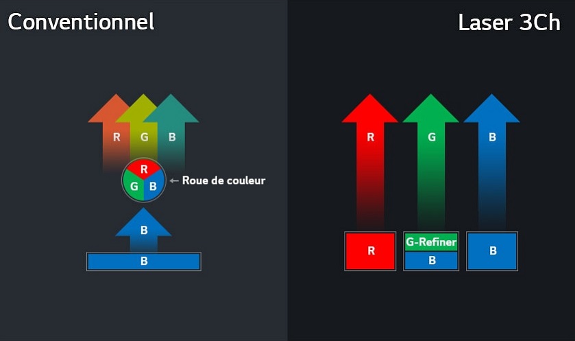 vidéoprojecteur 4K ultra courte focale LG HU85LS