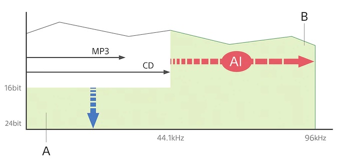Barre de son Dolby Atmos Sony HT-A3000