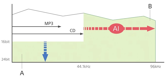 Barre de son Dolby Atmos Sony HT-A5000