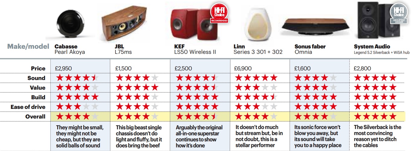 Les enceintes System Audio Legend 5.2 ont remporté le test Hifi Choice.