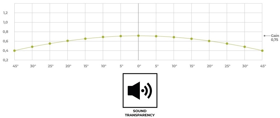 Le ScreenLine Fashion est équipé de la toile de projection Radiance ALR MicroPerf