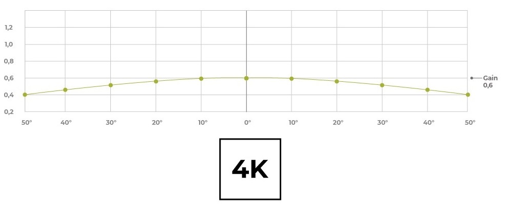 Le ScreenLine Wave tensionné est équipé de la toile de projection Radiance ALR