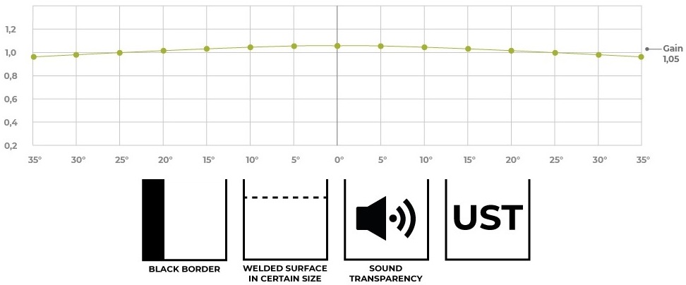 Le ScreenLine Wave est équipé de la toile de projection Microperf,