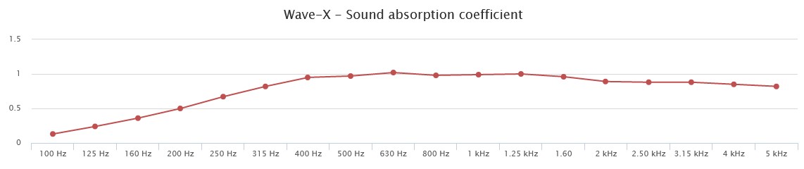 PANNEAU ACOUSTIQUE SONITUS ACOUSTICS WAVE-X
