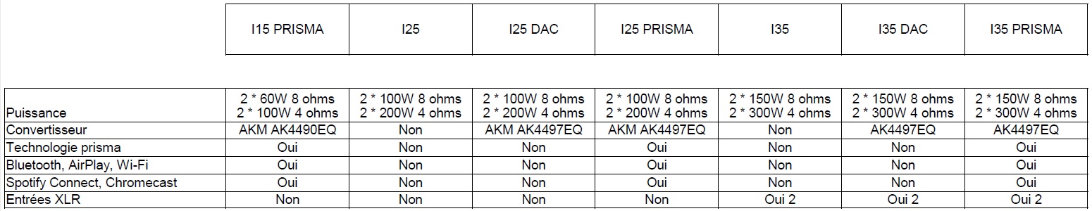 La gamme d'amplificateurs intégrés Primare